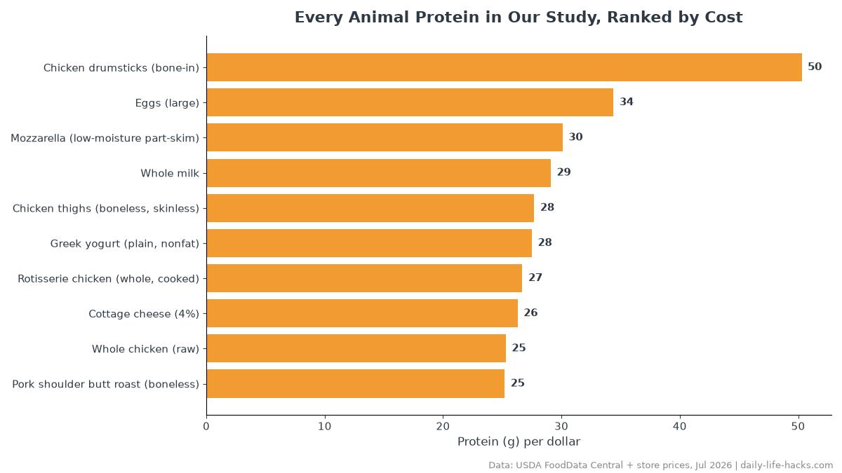 Bar chart ranking 21 animal proteins by protein per dollar