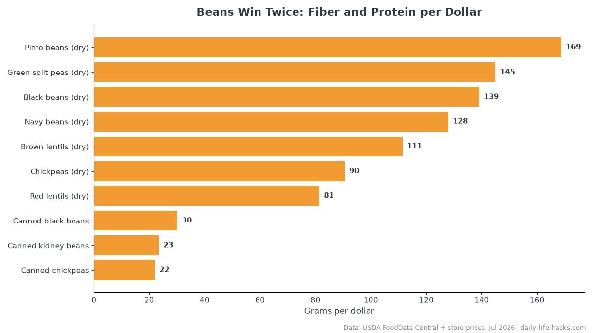 Bar chart of the full ranking for beans double win fiber protein