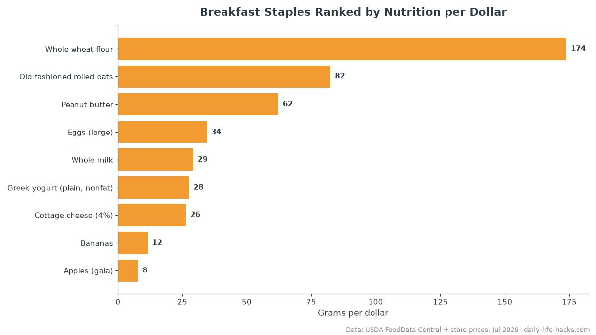 Bar chart ranking 9 breakfast staples by protein plus fiber per dollar