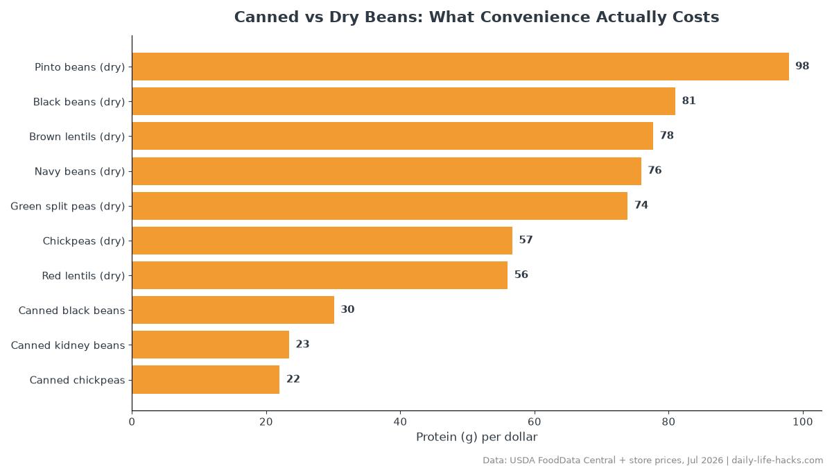 Bar chart of the full ranking for canned vs dry beans cost