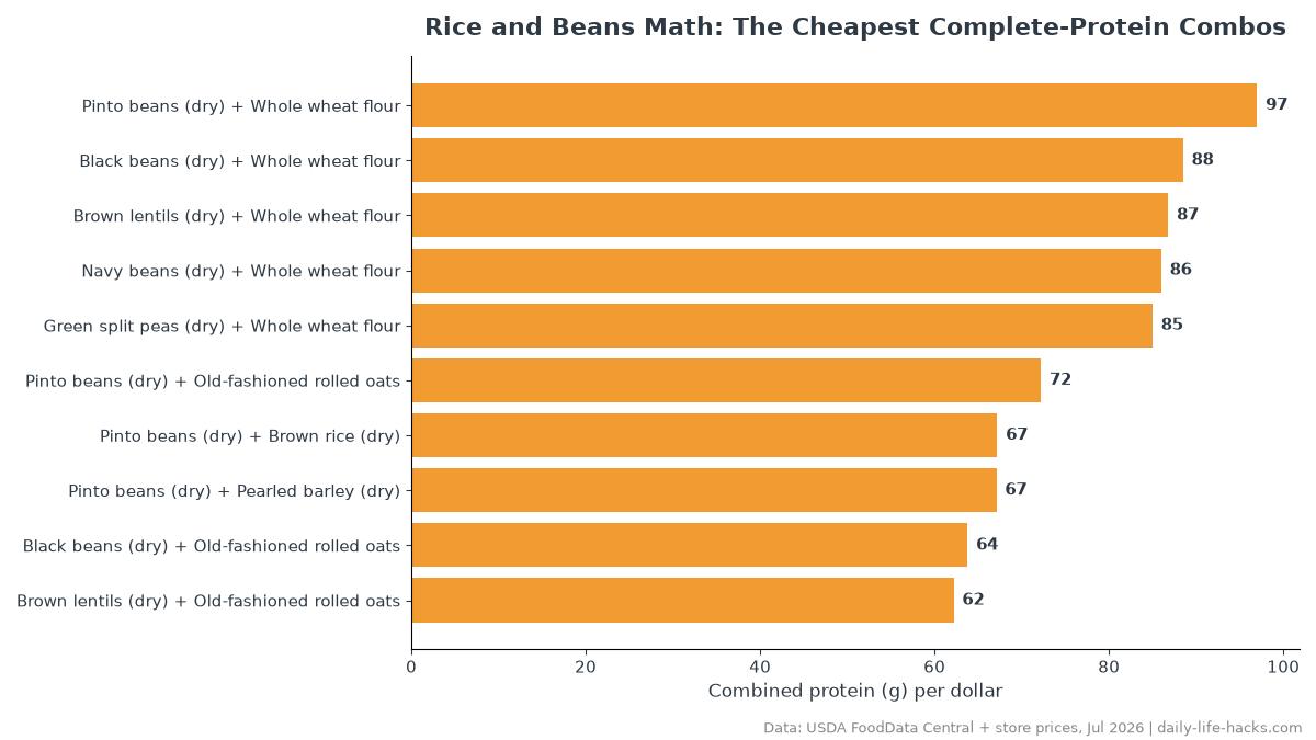 Bar chart ranking 20 legume and grain combos by combined protein per dollar