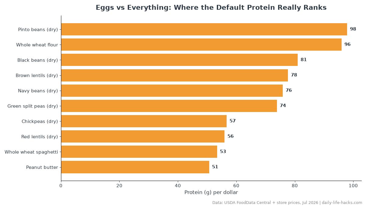 Bar chart of the full ranking for eggs vs everything protein value