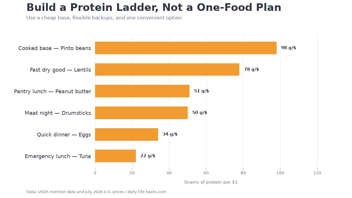 Horizontal bar chart comparing six jobs in a low-cost family protein ladder by grams of protein per dollar