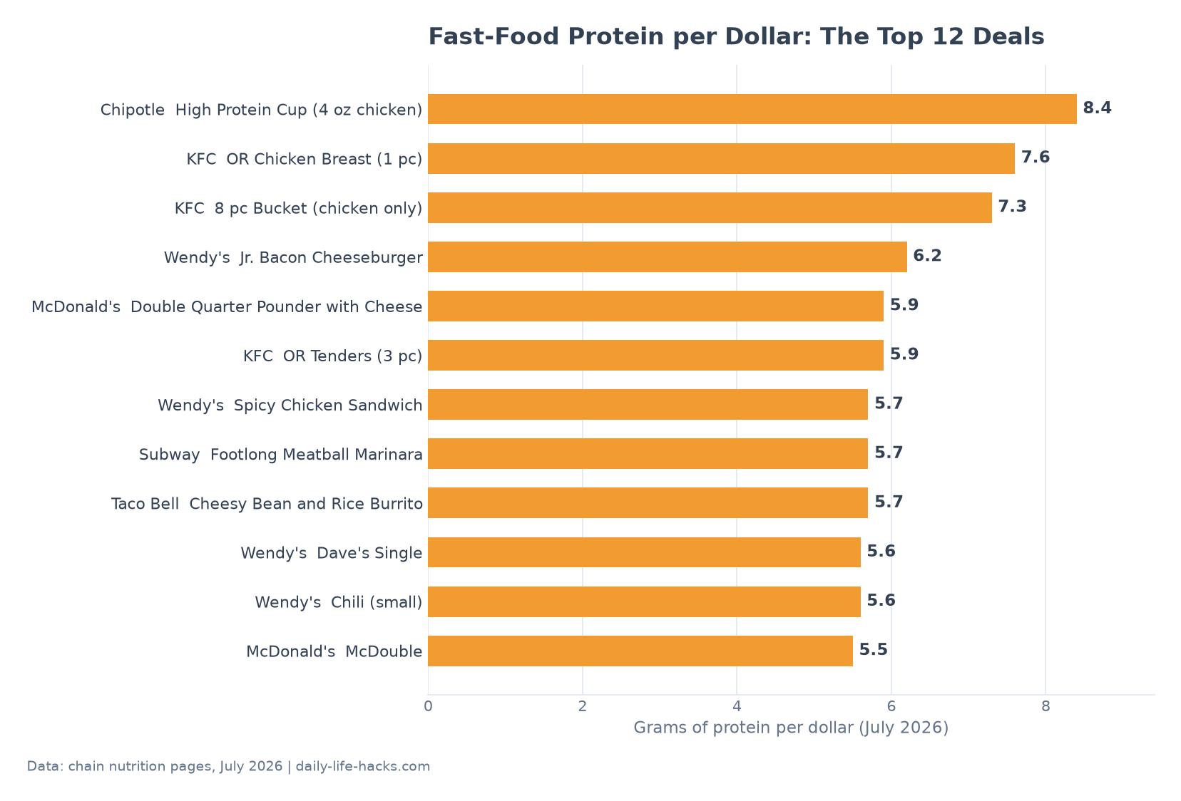 Horizontal bar chart ranking the top 12 fast food items by grams of protein per dollar, led by Chipotle's High Protein Cup at 8.4 and KFC's Original Recipe breast at 7.6