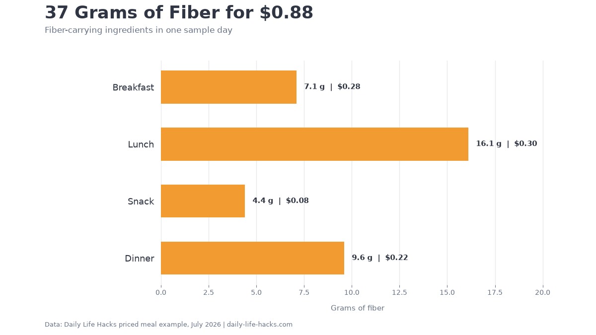 Horizontal bar chart showing breakfast, lunch, snack, and dinner adding up to about 37 grams of fiber for 88 cents