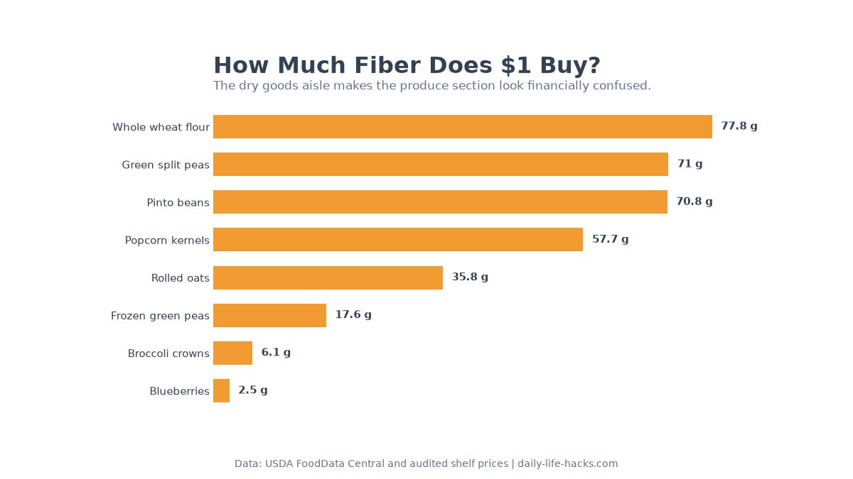 Horizontal bar chart showing how many grams of fiber one dollar buys across eight grocery foods