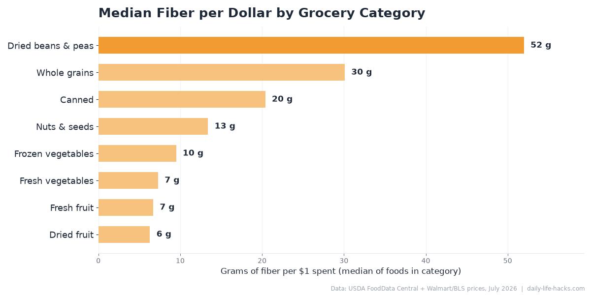 Bar chart of median fiber per dollar by grocery category, with dried beans and peas far ahead of whole grains, canned goods, and fresh produce