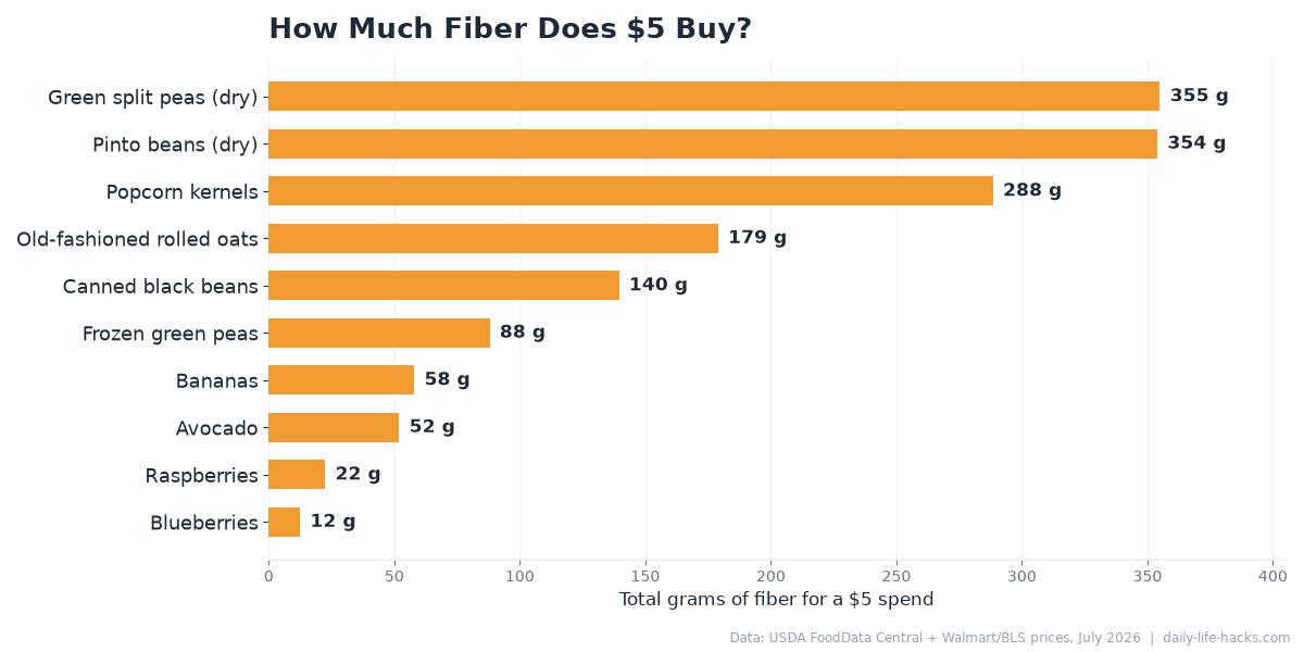 Bar chart comparing how many total grams of fiber five dollars buys across ten common foods, from 355 grams for split peas down to 12 grams for blueberries