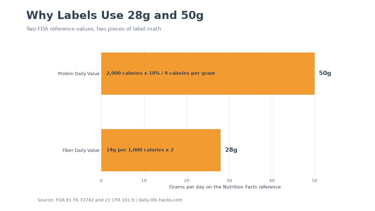 Bar chart showing how FDA derives the 28g fiber and 50g protein Daily Values