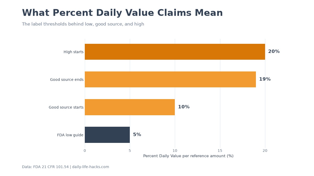 Bar chart showing the FDA percent Daily Value thresholds used for low, good source, and high label language