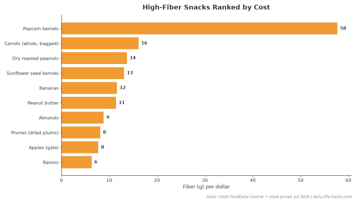 Bar chart ranking 10 snacks by fiber per dollar