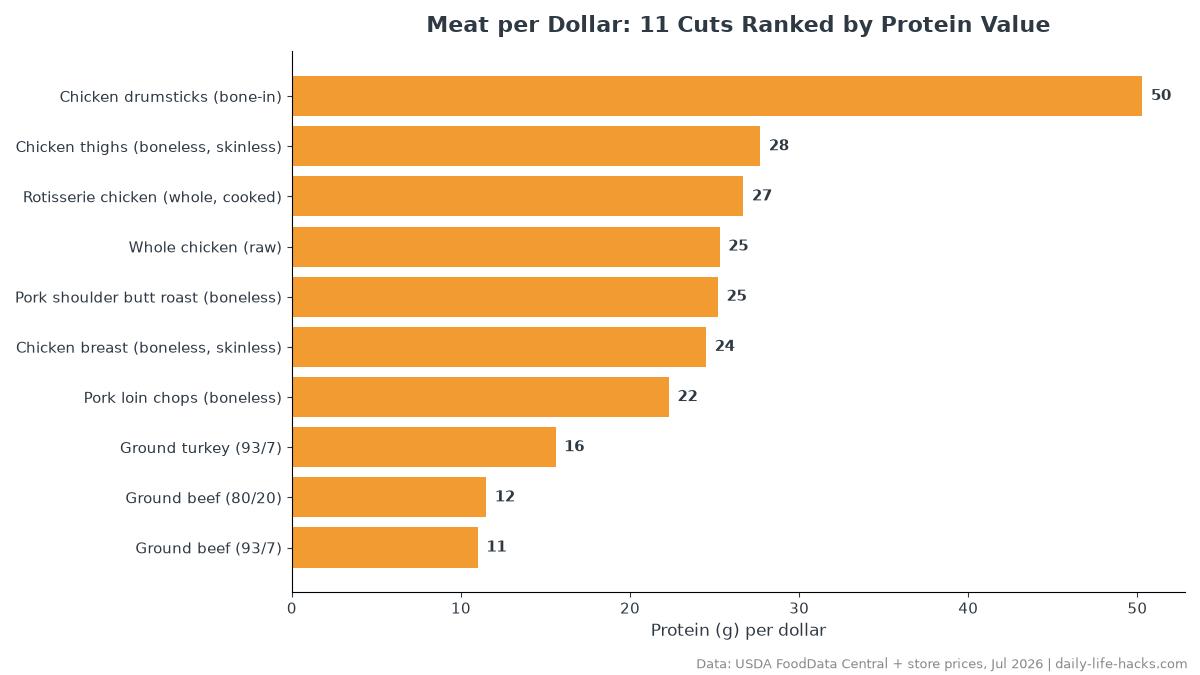 Bar chart ranking 11 meat cuts by protein per dollar