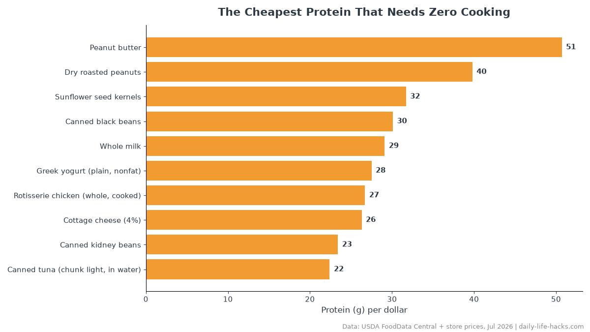 Bar chart ranking 15 no-cook proteins by protein per dollar