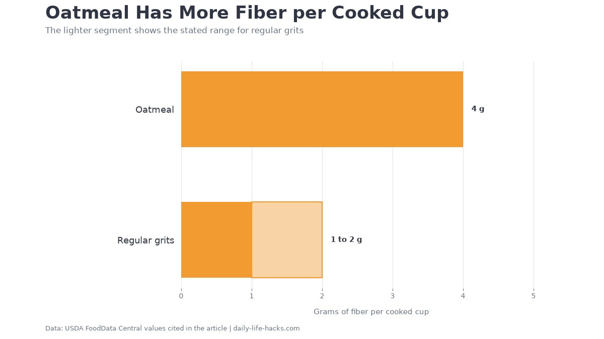Horizontal bar chart of USDA fiber values per cooked cup: rolled and instant oatmeal at 4.0 grams, instant grits at 2.4, white grits at 2.1, yellow grits at 1.6