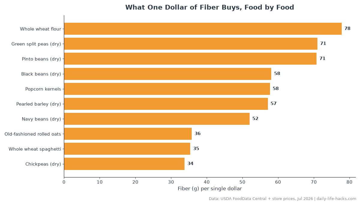 Bar chart of fiber grams per single dollar across 15 foods