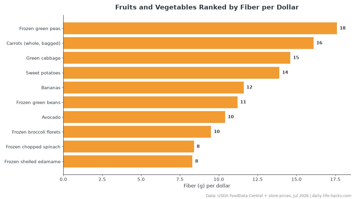 Bar chart ranking 22 fruits and vegetables by fiber per dollar