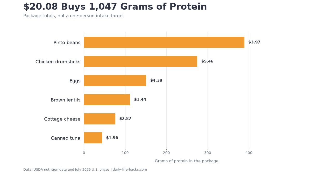 Horizontal bar chart showing the protein supplied by six foods in a 20 dollar weekly grocery backbone, led by pinto beans and chicken drumsticks