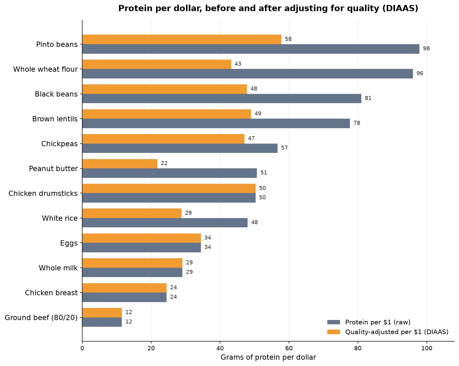 Horizontal bar chart comparing raw protein per dollar against quality-adjusted protein per dollar for twelve foods, with cereal grains shrinking the most and animal proteins barely moving