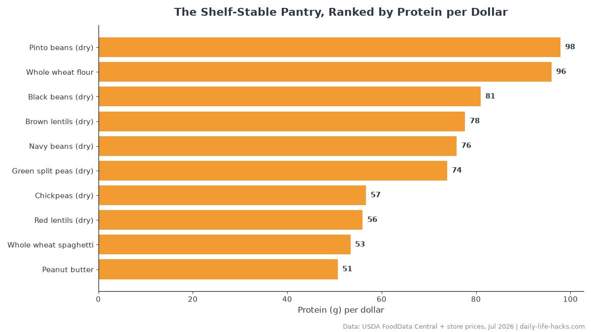 Bar chart ranking 27 shelf-stable pantry foods by protein per dollar
