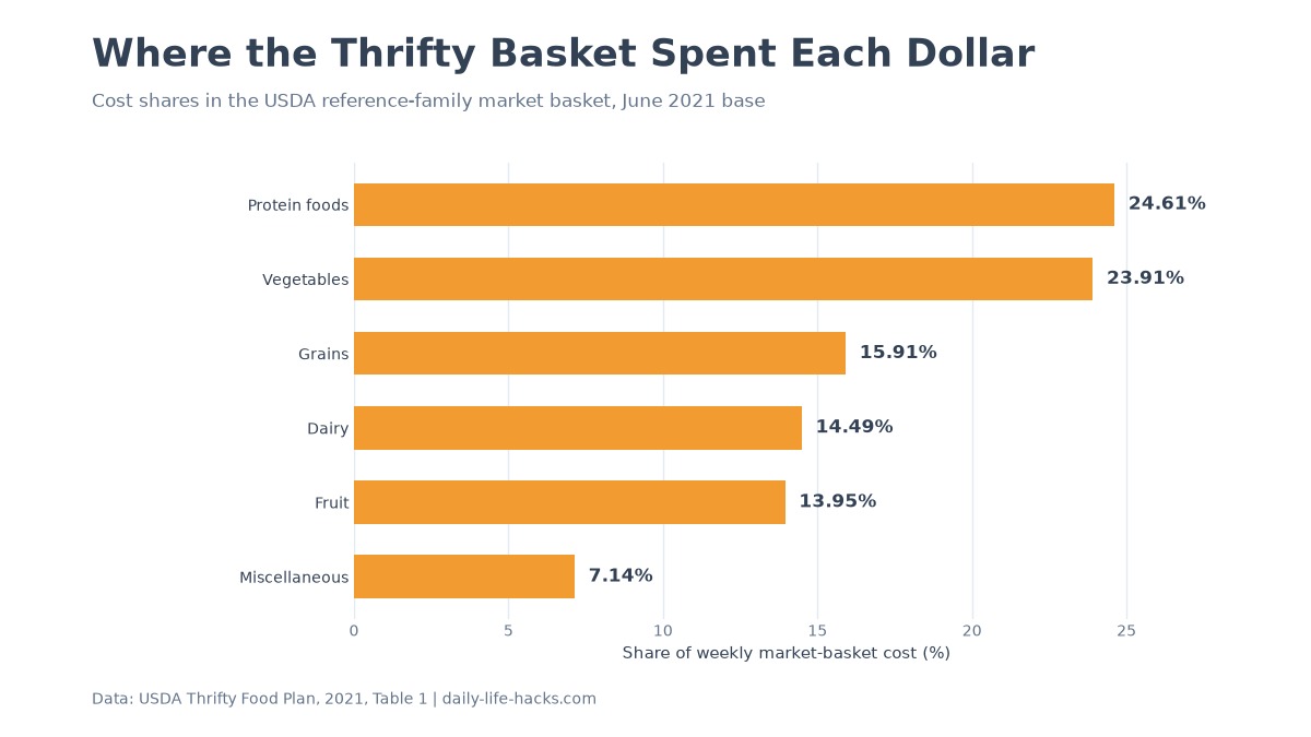 Bar chart showing the USDA Thrifty Food Plan 2021 market basket cost shares for six food categories