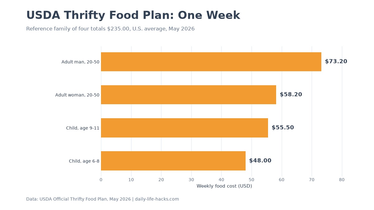Bar chart of weekly USDA Thrifty Food Plan costs by reference family member in May 2026