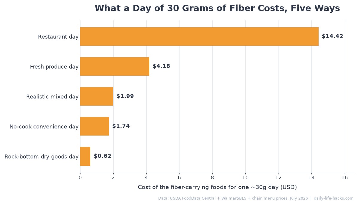Horizontal bar chart comparing five ways to eat roughly 30 grams of fiber, from a 62-cent dry-goods day to a $14.42 restaurant day