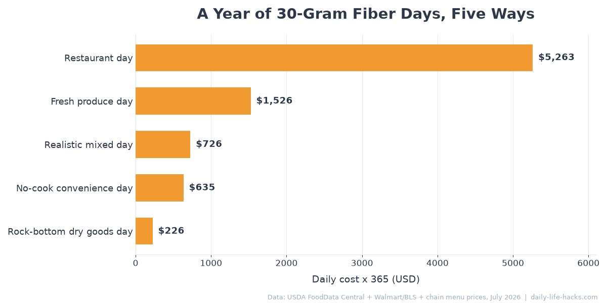 Bar chart comparing the yearly cost of five ways to eat 30 grams of fiber daily, from $226 for dry goods to $5,263 for restaurant meals