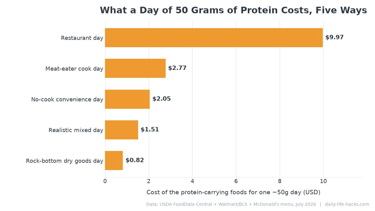 Horizontal bar chart comparing five ways to eat roughly 50 grams of protein, from an 82-cent dry-goods day to a $13.23 fast-food day