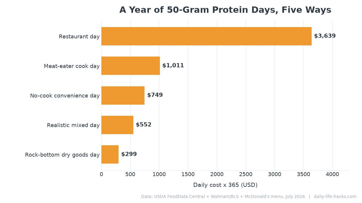 Bar chart comparing the yearly cost of five ways to eat 50 grams of protein daily, from $299 for dry goods to $3,639 for daily fast food